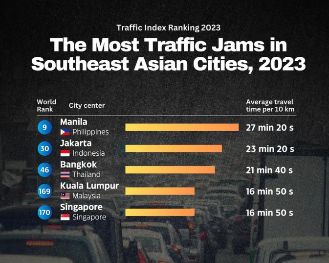 traffic-jams-malaysia-ranked-4