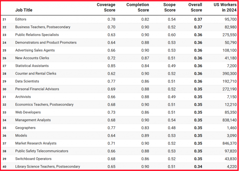 Microsoft-Top40Jobs-Susceptible-AI-Automation