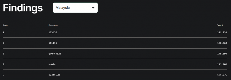 Common-passwords-by-malaysia