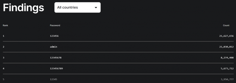 Common-passwords-by-malaysia