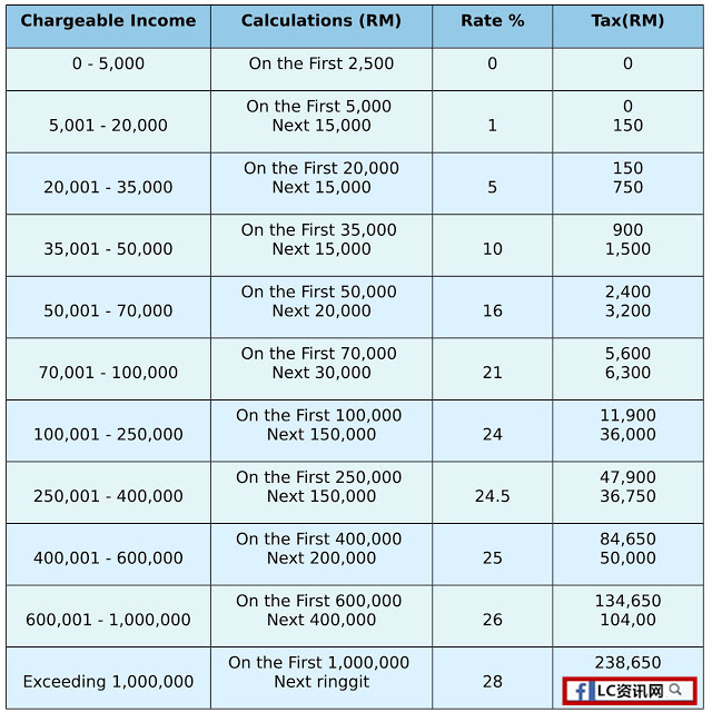 calculation-of-chargeable-income-tax-payable-download-table